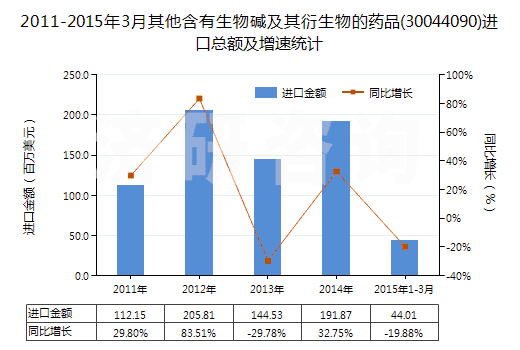 2011-2015年3月其他含有生物堿及其衍生物的藥品(30044090)進(jìn)口總額及增速統(tǒng)計(jì)